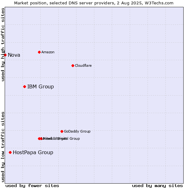Market position of IBM Group vs. HostPapa Group vs. Nova