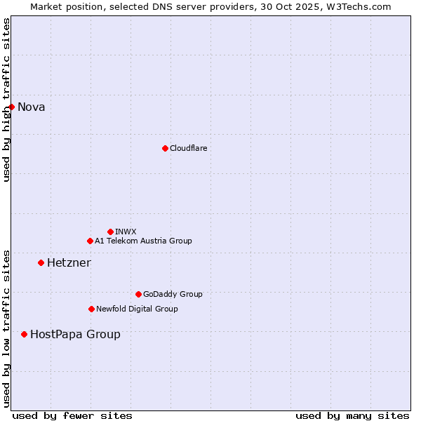 Market position of Hetzner vs. HostPapa Group vs. Nova