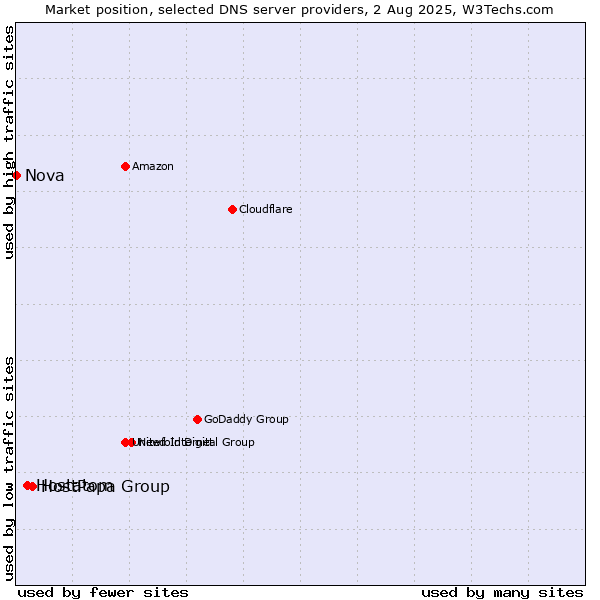 Market position of HostPapa Group vs. Hostatom vs. Nova