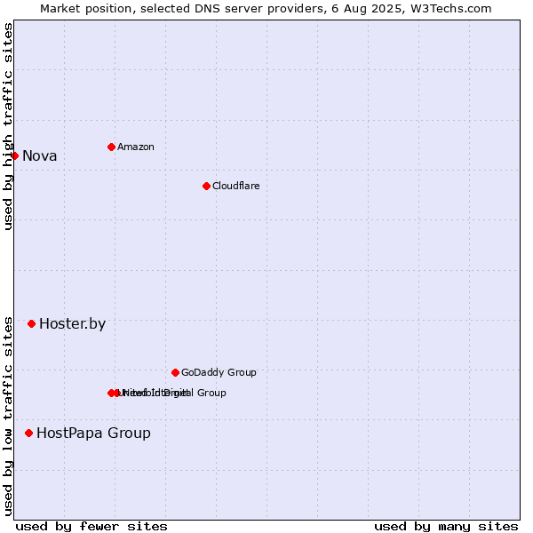 Market position of Hoster.by vs. HostPapa Group vs. Nova