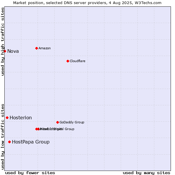 Market position of HostPapa Group vs. Hosterion vs. Nova