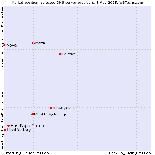 Market position of HostPapa Group vs. Hostfactory vs. Nova