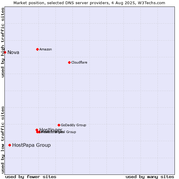 Market position of Hostinger vs. HostPapa Group vs. Nova