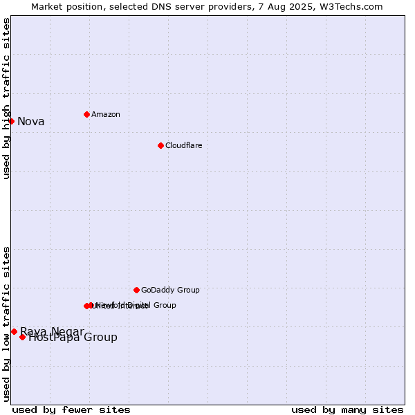 Market position of HostPapa Group vs. Raya Negar vs. Nova