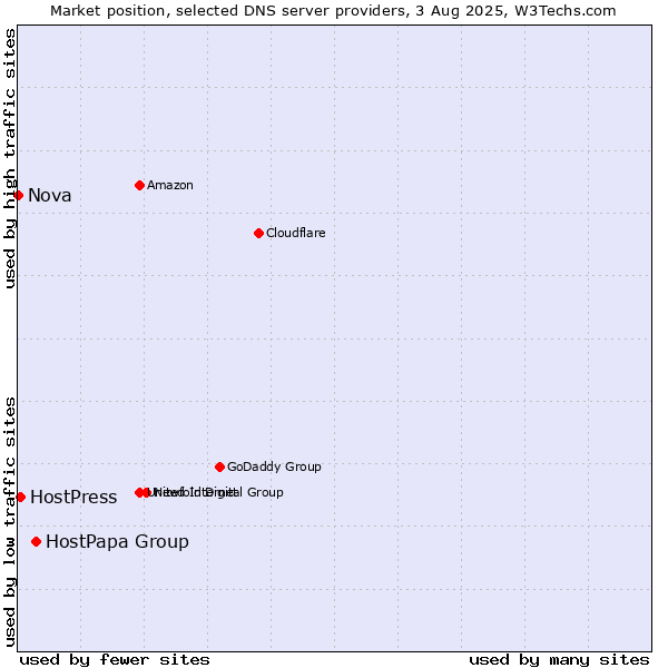 Market position of HostPapa Group vs. HostPress vs. Nova