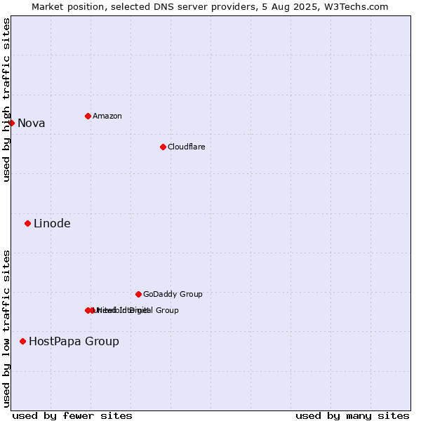Market position of Linode vs. HostPapa Group vs. Nova