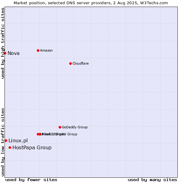 Market position of HostPapa Group vs. Linux.pl vs. Nova