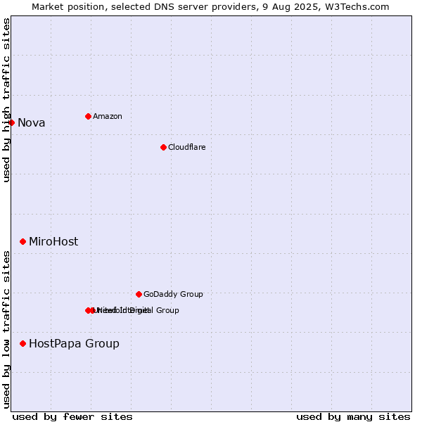 Market position of MiroHost vs. HostPapa Group vs. Nova