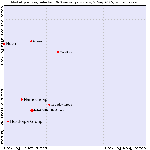 Market position of Namecheap vs. HostPapa Group vs. Nova