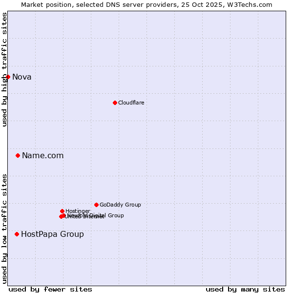 Market position of Name.com vs. HostPapa Group vs. Nova