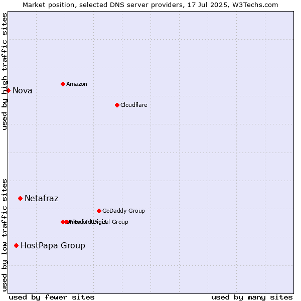 Market position of Netafraz vs. HostPapa Group vs. Nova