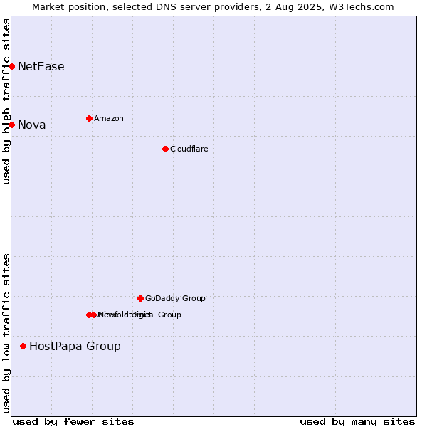 Market position of HostPapa Group vs. Nova vs. NetEase