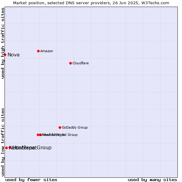 Market position of HostPapa Group vs. Netinternet vs. Nova