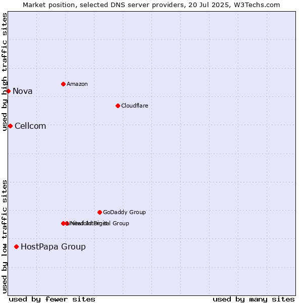Market position of HostPapa Group vs. Cellcom vs. Nova