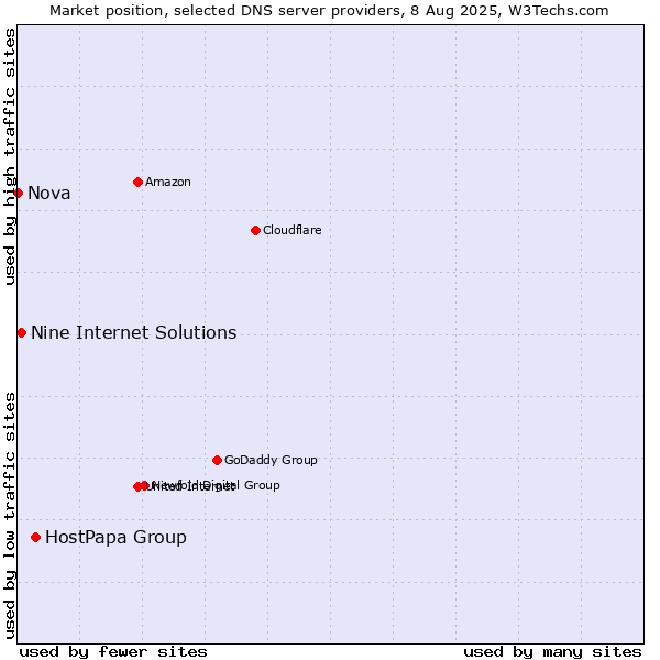 Market position of HostPapa Group vs. Nine Internet Solutions vs. Nova