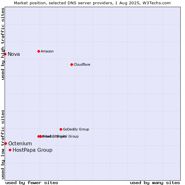 Market position of HostPapa Group vs. Octenium vs. Nova