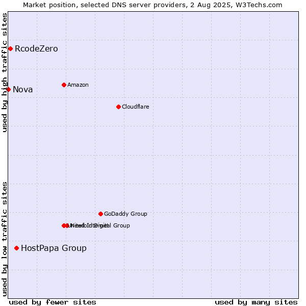 Market position of HostPapa Group vs. RcodeZero vs. Nova