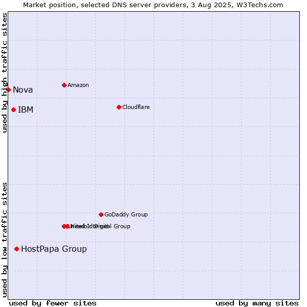 Market position of HostPapa Group vs. IBM vs. Nova