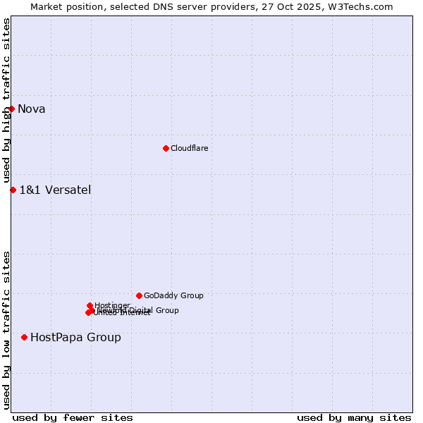 Market position of HostPapa Group vs. 1&1 Versatel vs. Nova