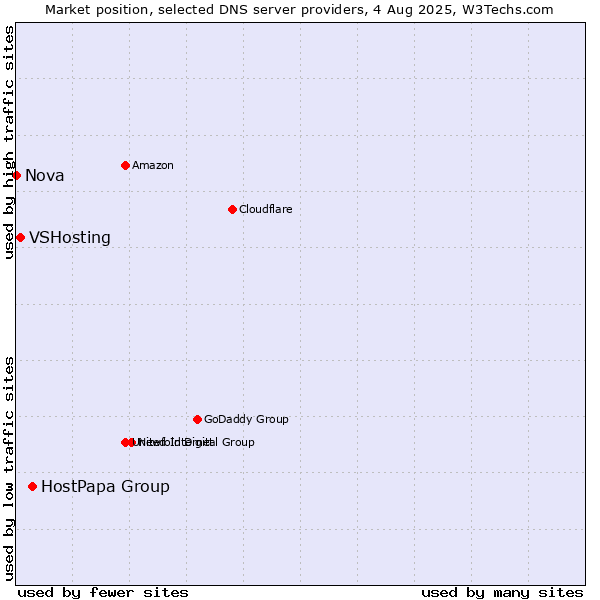 Market position of HostPapa Group vs. VSHosting vs. Nova