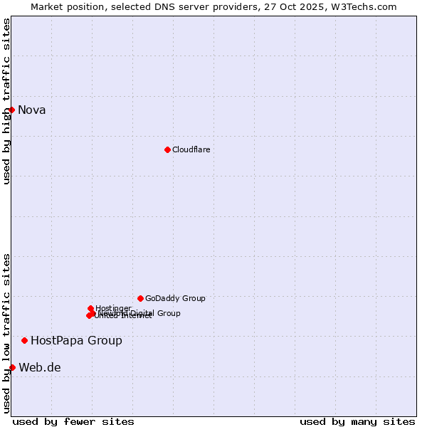 Market position of HostPapa Group vs. Web.de vs. Nova
