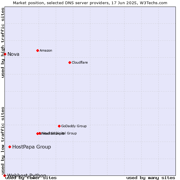 Market position of HostPapa Group vs. Nova vs. Webhost Python