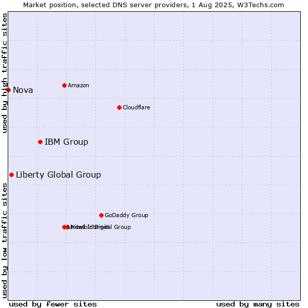 Market position of IBM Group vs. Liberty Global Group vs. Nova