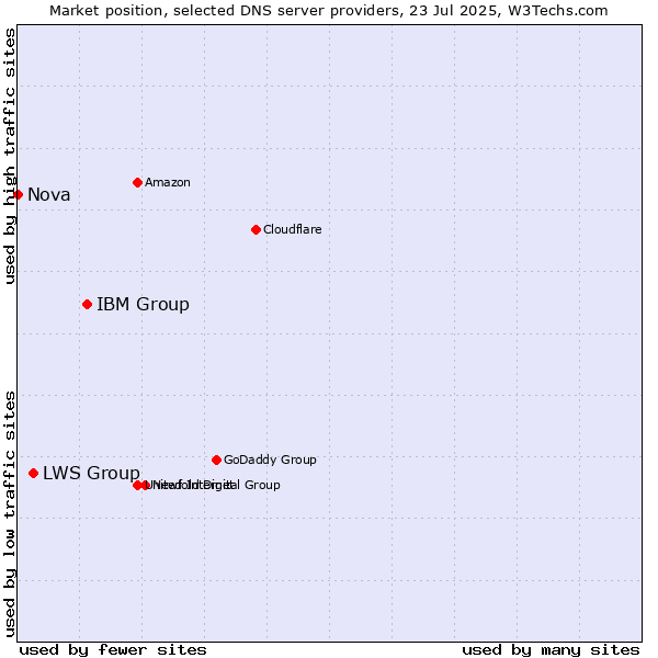 Market position of IBM Group vs. LWS Group vs. Nova