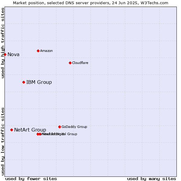Market position of IBM Group vs. NetArt Group vs. Nova