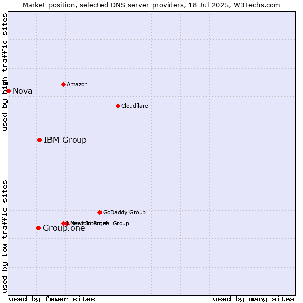 Market position of IBM Group vs. Group.one vs. Nova
