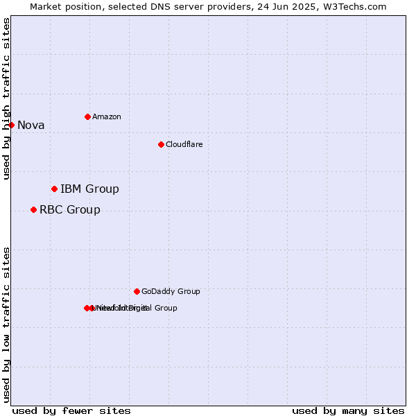 Market position of IBM Group vs. RBC Group vs. Nova