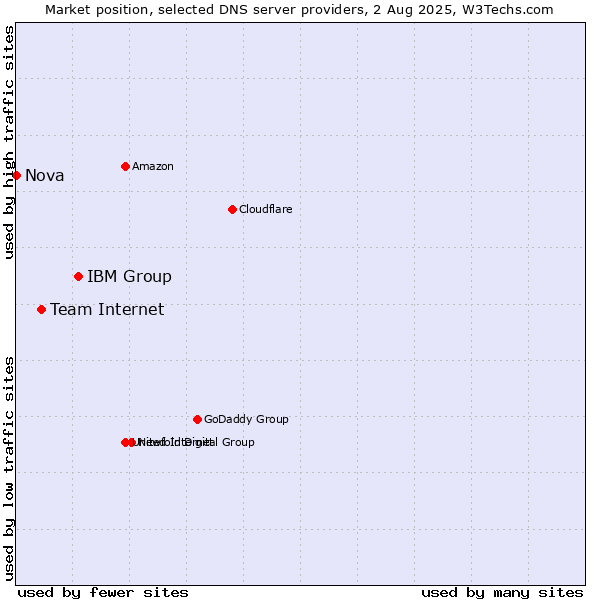 Market position of IBM Group vs. Team Internet vs. Nova