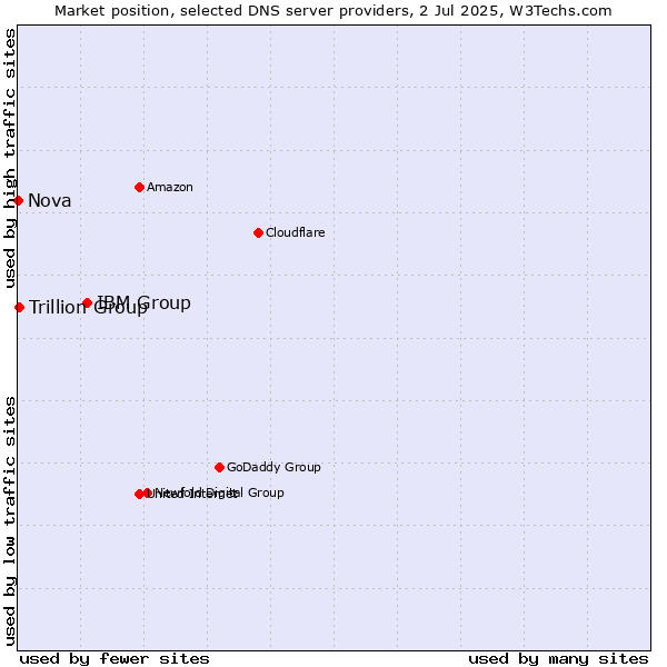 Market position of IBM Group vs. Trillion Group vs. Nova