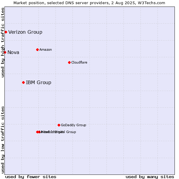Market position of IBM Group vs. Verizon Group vs. Nova