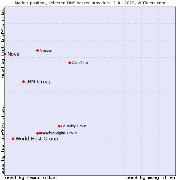 Market position of IBM Group vs. World Host Group vs. Nova