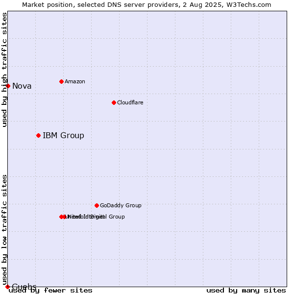Market position of IBM Group vs. Guebs vs. Nova