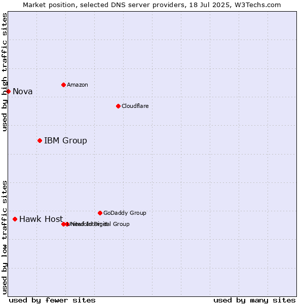Market position of IBM Group vs. Hawk Host vs. Nova