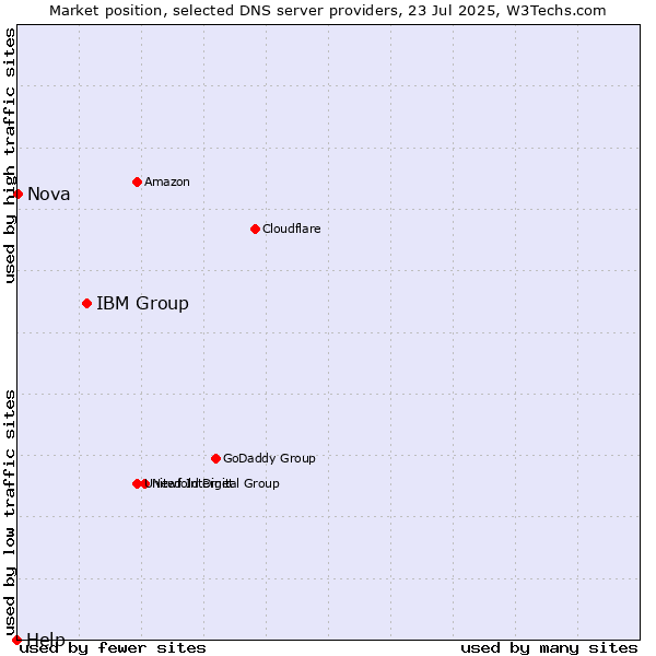 Market position of IBM Group vs. Nova vs. Help