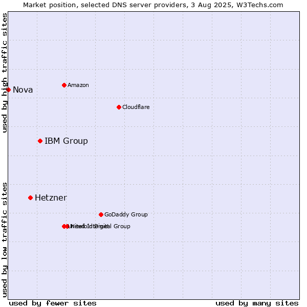 Market position of IBM Group vs. Hetzner vs. Nova
