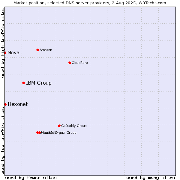 Market position of IBM Group vs. Hexonet vs. Nova
