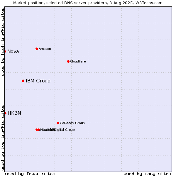 Market position of IBM Group vs. HKBN vs. Nova