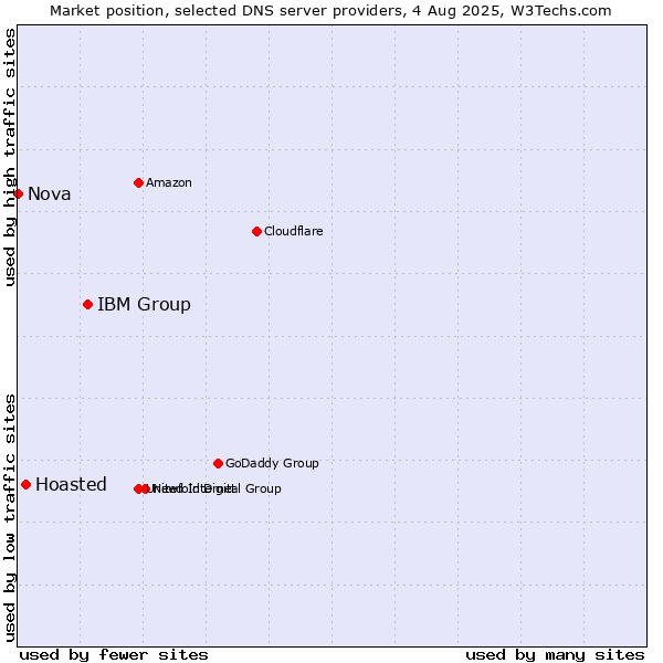 Market position of IBM Group vs. Hoasted vs. Nova