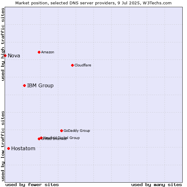 Market position of IBM Group vs. Hostatom vs. Nova
