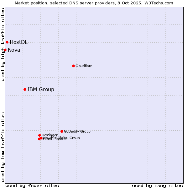 Market position of IBM Group vs. HostDL vs. Nova