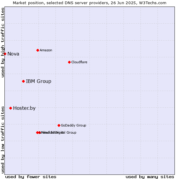 Market position of IBM Group vs. Hoster.by vs. Nova