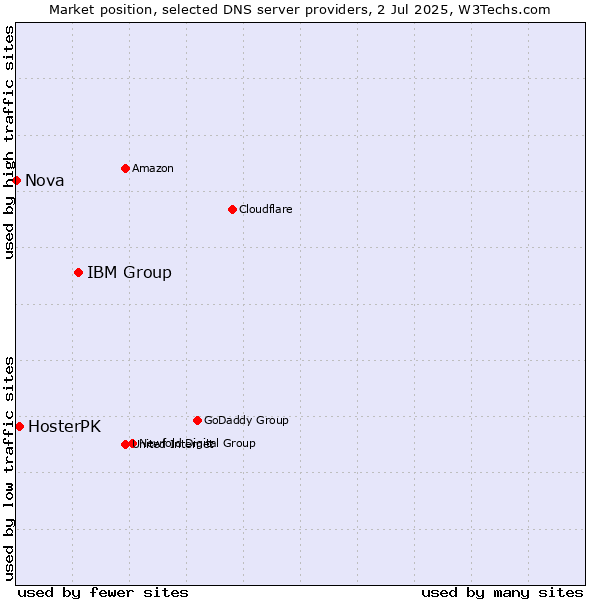 Market position of IBM Group vs. HosterPK vs. Nova
