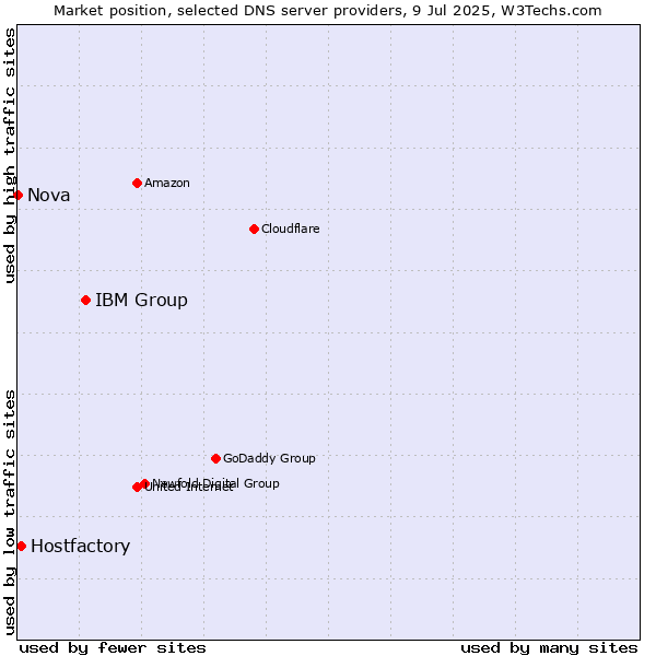 Market position of IBM Group vs. Hostfactory vs. Nova
