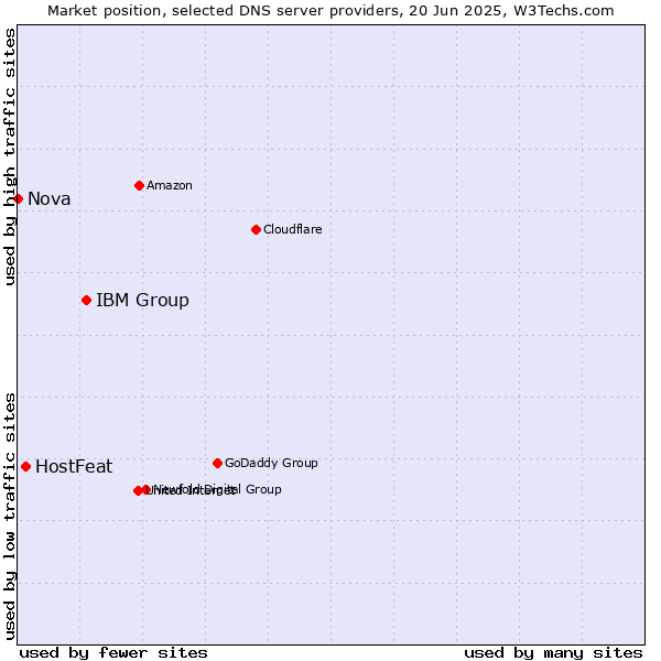 Market position of IBM Group vs. HostFeat vs. Nova