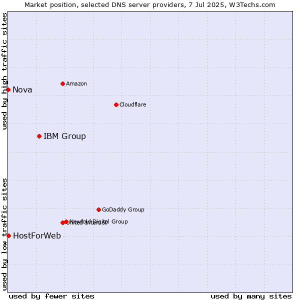 Market position of IBM Group vs. HostForWeb vs. Nova