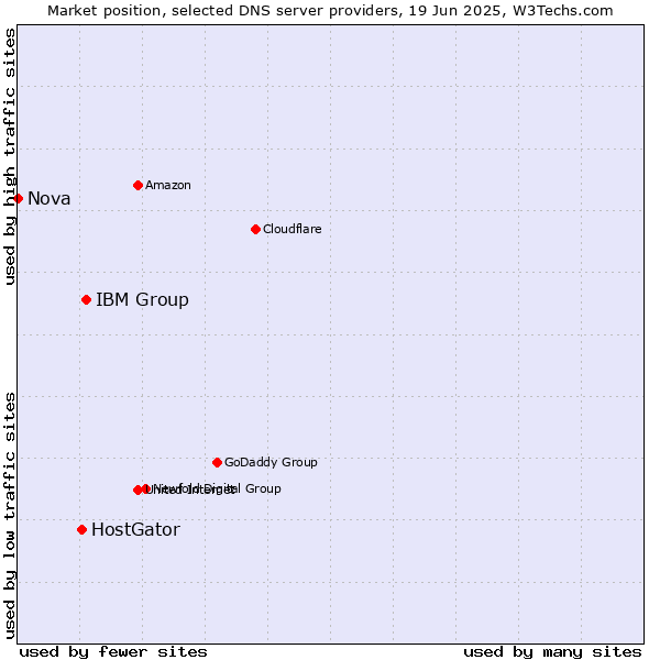 Market position of IBM Group vs. HostGator vs. Nova